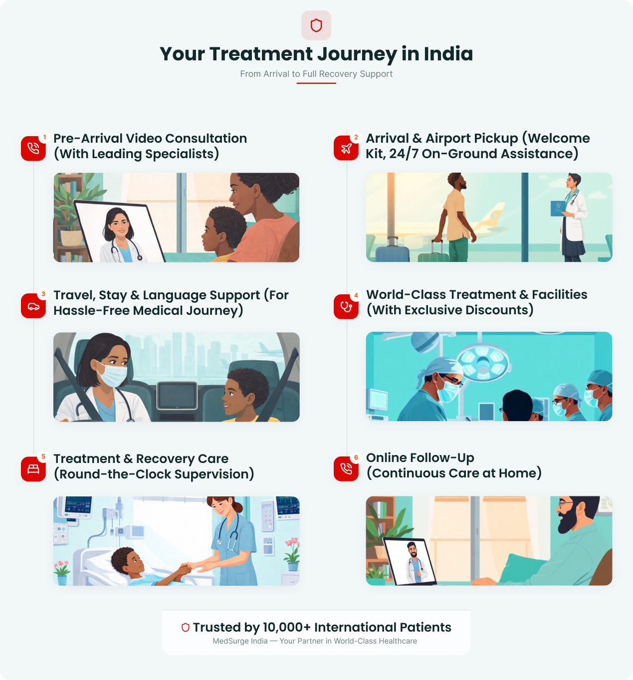 Treatment Journey Infographic